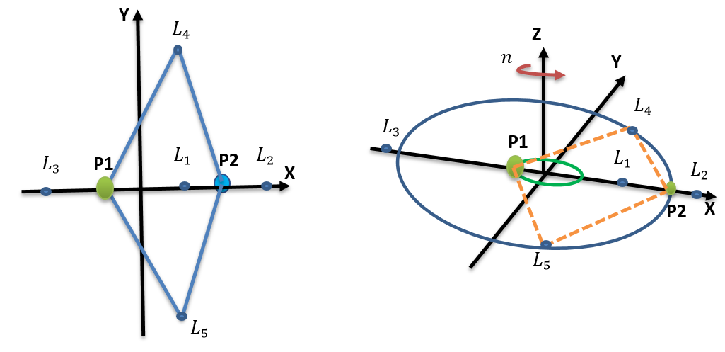 Simulación CR3BP 3D